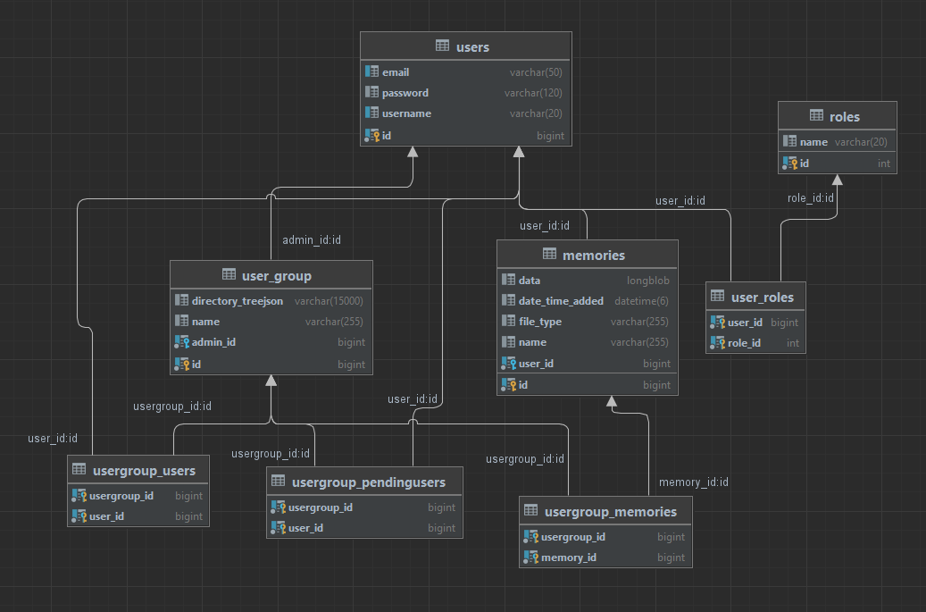diagram visualisation of the database